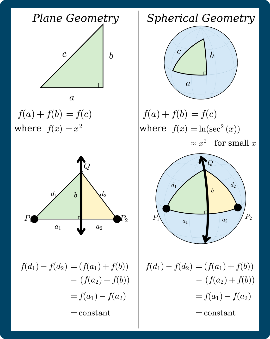 Plane vs spherical geometry comparison showing the Pythagorean structure behind straight boundaries