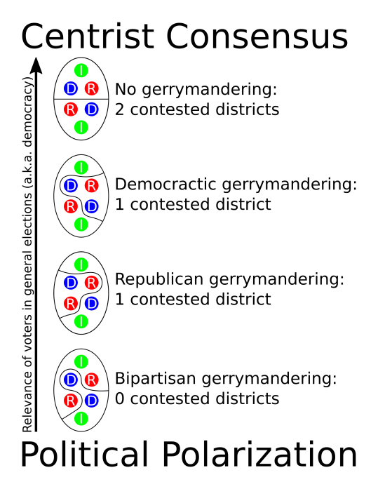 Diagram showing how gerrymandering reduces contested districts and increases political polarization